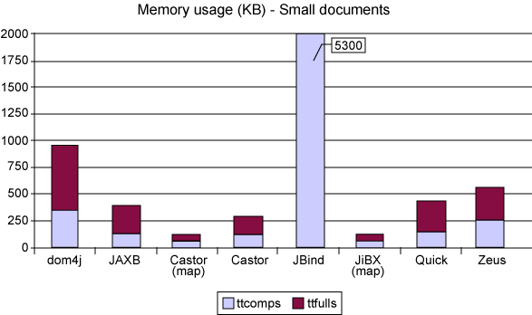 Small document memory usage